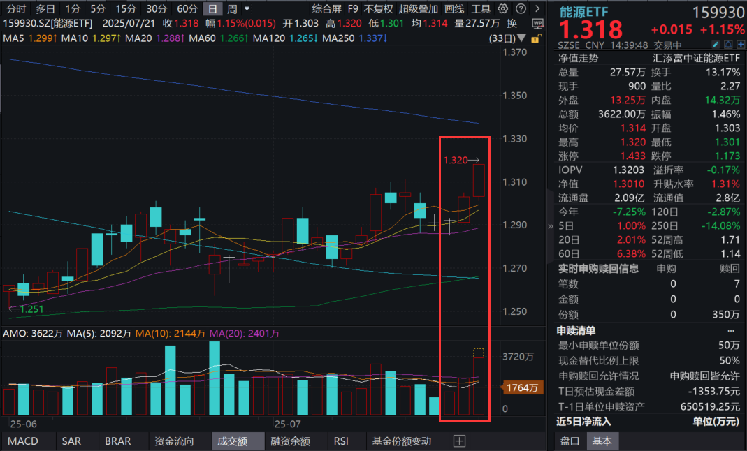 A股全面爆发量价齐升，煤炭、油气股冲高！能源ETF(159930)、油气资源ETF(159309)双双涨超1%，“反内卷”来袭，后市将如何演绎？