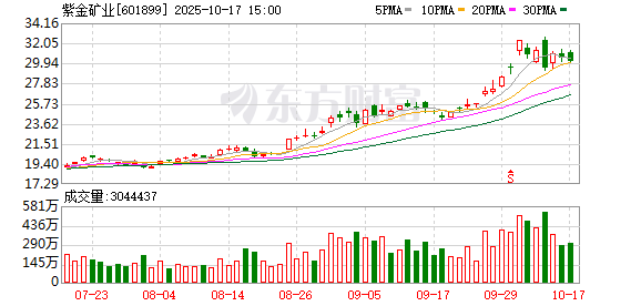 紫金矿业：2025年前三季度净利润378.64亿元 同比增长55.45%