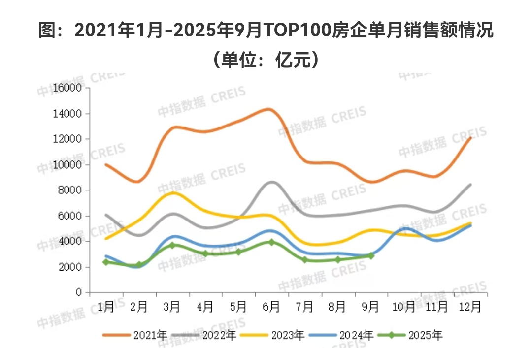 百强房企9月销售回温,前三季度卖房总额2.6万亿