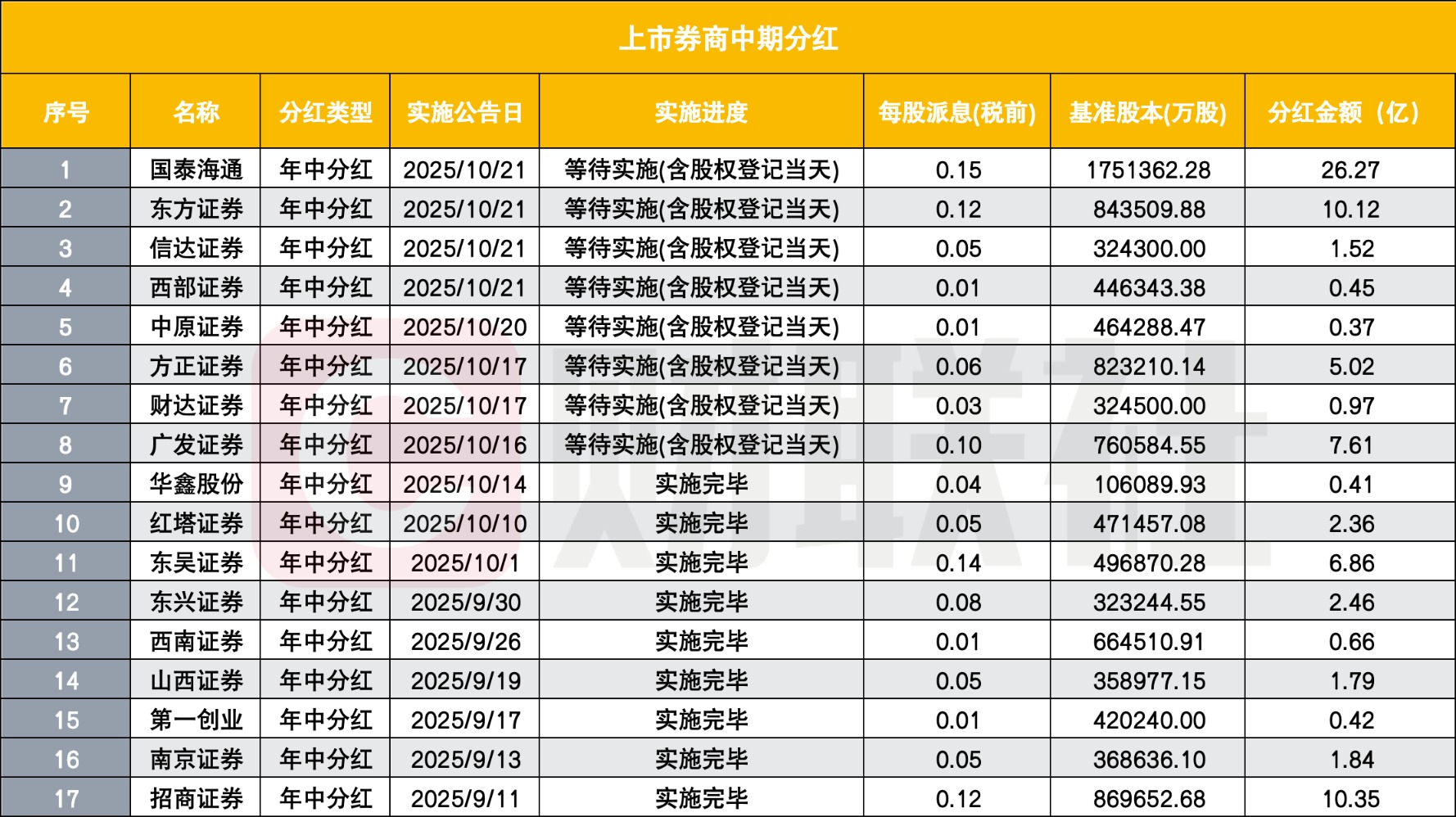 上市券商年中分红哪家强？17家分红近80亿 分红率最高近36%