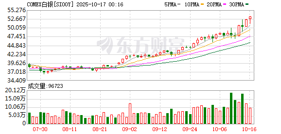 白银市场上演历史级逼空！高盛最新警告