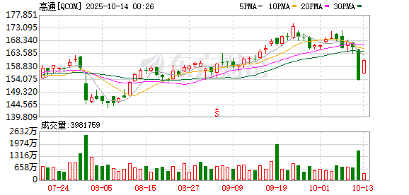 事实清楚、证据确凿 市监总局回应高通遭反垄断调查