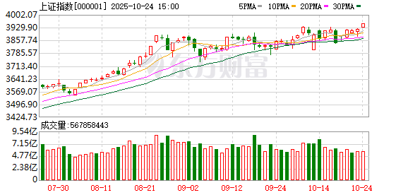 巨额压单 中信证券尾盘突发！科技股强势 AI产业链股集体走高
