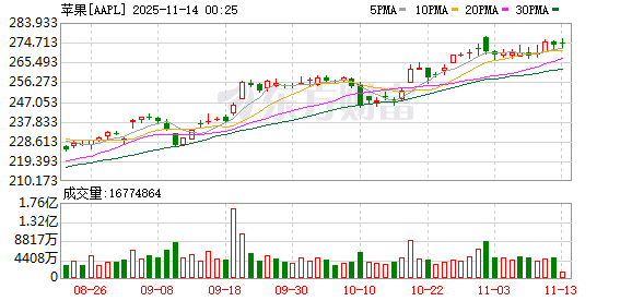 苹果CEO被曝将卸任！继任者或是硬件工程副总裁特努斯