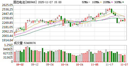上市公司纷纷表态！固态电池走强 机构青睐个股曝光