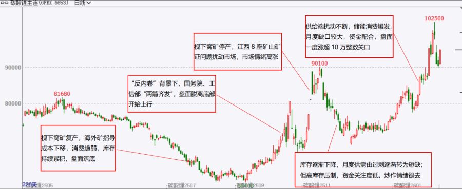 供需反转？“锂业双雄”定调、乐观情绪高涨，投机资金却已撤离