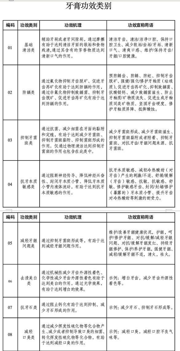 牙膏分类目录征求意见：儿童牙膏仅可宣传“基础清洁类”和“防龋类”功效